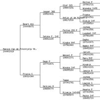 PedigreeChart-Margje